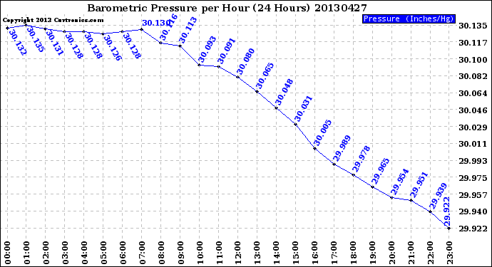 Milwaukee Weather Barometric Pressure<br>per Hour<br>(24 Hours)