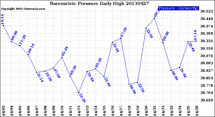 Milwaukee Weather Barometric Pressure<br>Daily High