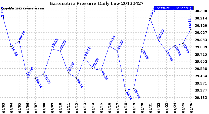 Milwaukee Weather Barometric Pressure<br>Daily Low