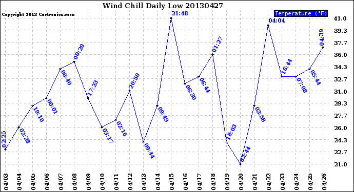 Milwaukee Weather Wind Chill<br>Daily Low