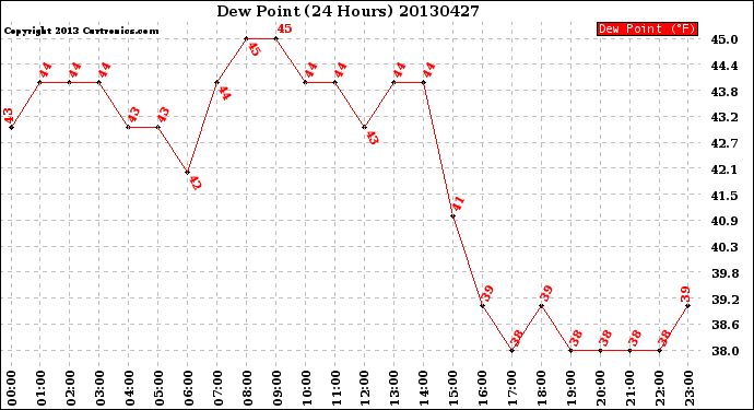 Milwaukee Weather Dew Point<br>(24 Hours)