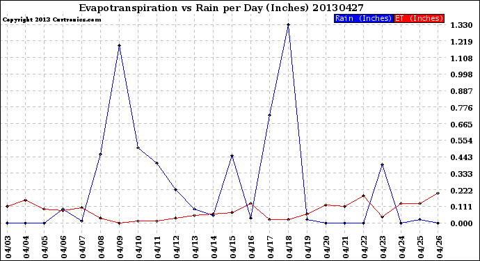 Milwaukee Weather Evapotranspiration<br>vs Rain per Day<br>(Inches)