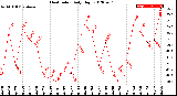 Milwaukee Weather Heat Index<br>Daily High