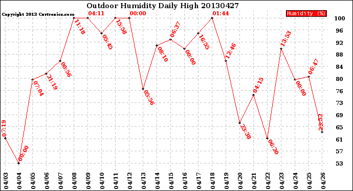 Milwaukee Weather Outdoor Humidity<br>Daily High