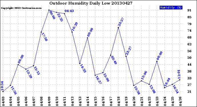 Milwaukee Weather Outdoor Humidity<br>Daily Low