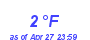 Milwaukee Weather Dewpoint High Low Month