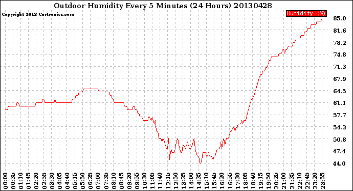 Milwaukee Weather Outdoor Humidity<br>Every 5 Minutes<br>(24 Hours)