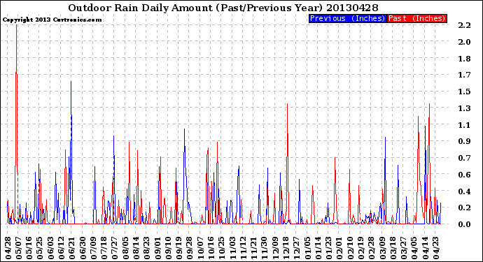 Milwaukee Weather Outdoor Rain<br>Daily Amount<br>(Past/Previous Year)