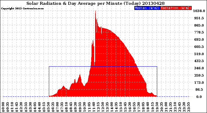 Milwaukee Weather Solar Radiation<br>& Day Average<br>per Minute<br>(Today)