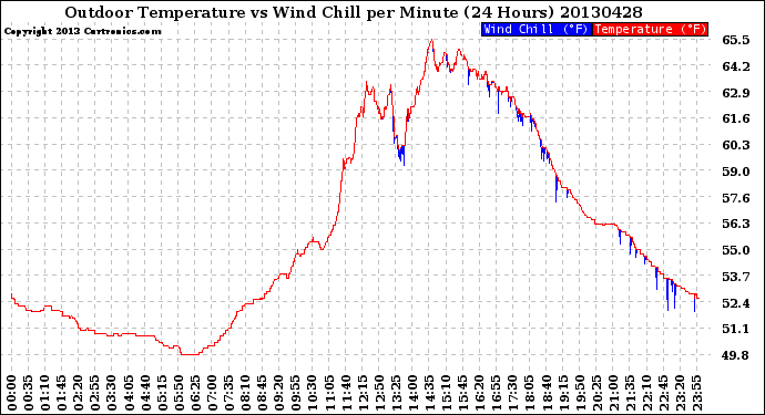 Milwaukee Weather Outdoor Temperature<br>vs Wind Chill<br>per Minute<br>(24 Hours)