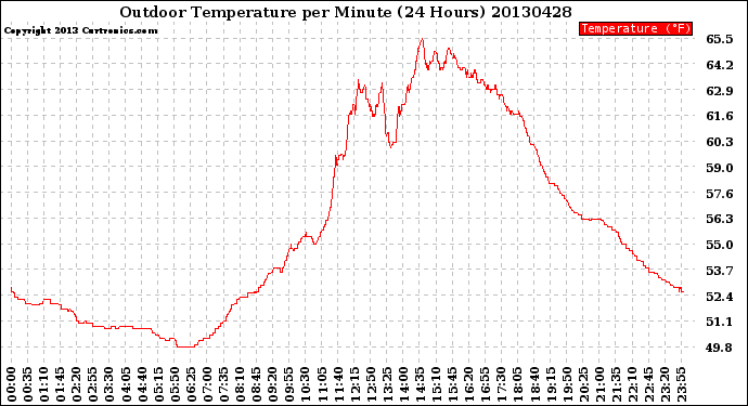 Milwaukee Weather Outdoor Temperature<br>per Minute<br>(24 Hours)