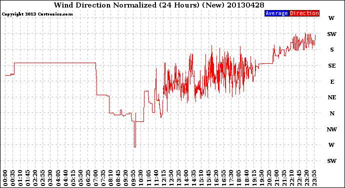 Milwaukee Weather Wind Direction<br>Normalized<br>(24 Hours) (New)