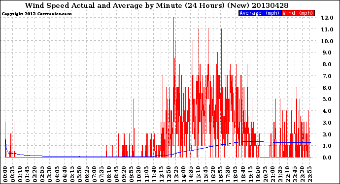 Milwaukee Weather Wind Speed<br>Actual and Average<br>by Minute<br>(24 Hours) (New)