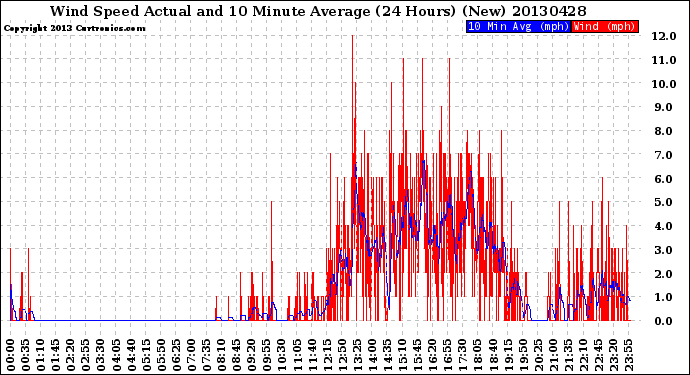 Milwaukee Weather Wind Speed<br>Actual and 10 Minute<br>Average<br>(24 Hours) (New)