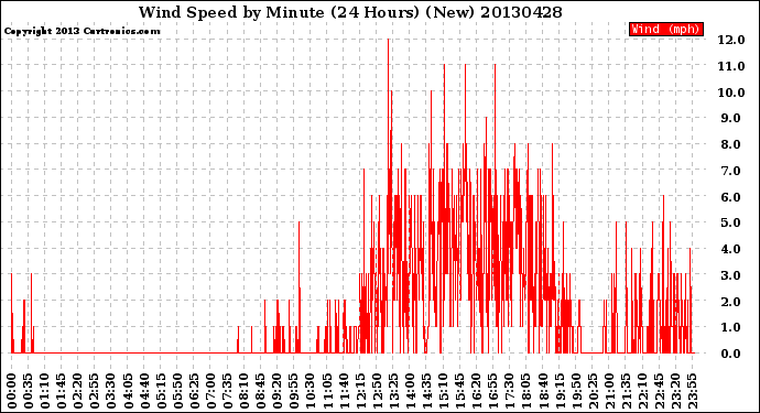 Milwaukee Weather Wind Speed<br>by Minute<br>(24 Hours) (New)