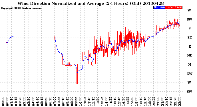 Milwaukee Weather Wind Direction<br>Normalized and Average<br>(24 Hours) (Old)