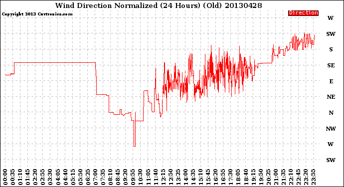 Milwaukee Weather Wind Direction<br>Normalized<br>(24 Hours) (Old)