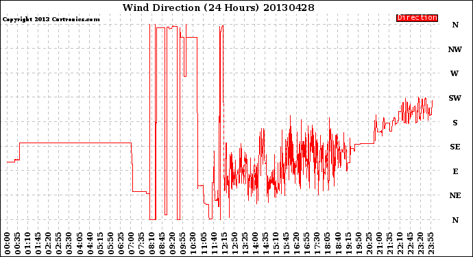 Milwaukee Weather Wind Direction<br>(24 Hours)