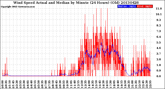 Milwaukee Weather Wind Speed<br>Actual and Median<br>by Minute<br>(24 Hours) (Old)