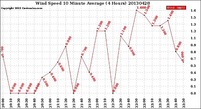 Milwaukee Weather Wind Speed<br>10 Minute Average<br>(4 Hours)