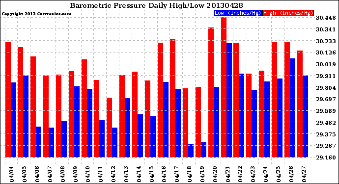 Milwaukee Weather Barometric Pressure<br>Daily High/Low