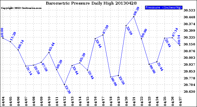 Milwaukee Weather Barometric Pressure<br>Daily High