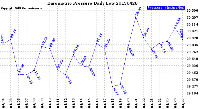 Milwaukee Weather Barometric Pressure<br>Daily Low