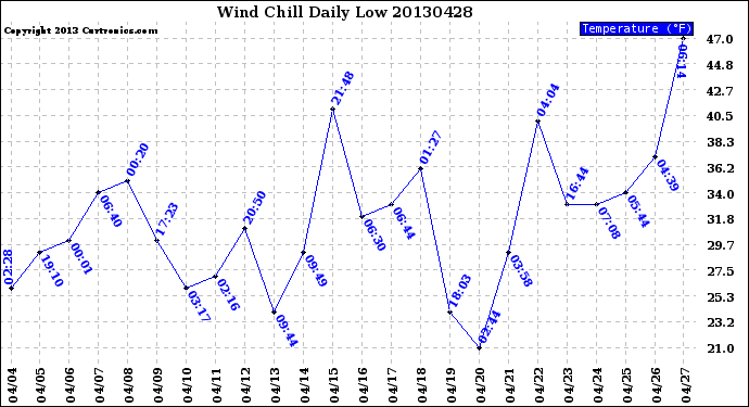 Milwaukee Weather Wind Chill<br>Daily Low