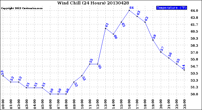 Milwaukee Weather Wind Chill<br>(24 Hours)