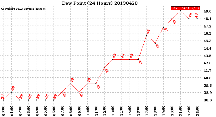 Milwaukee Weather Dew Point<br>(24 Hours)