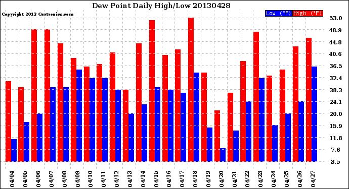 Milwaukee Weather Dew Point<br>Daily High/Low