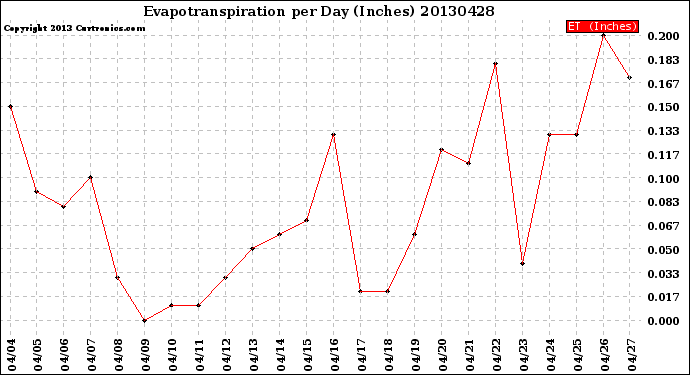 Milwaukee Weather Evapotranspiration<br>per Day (Inches)