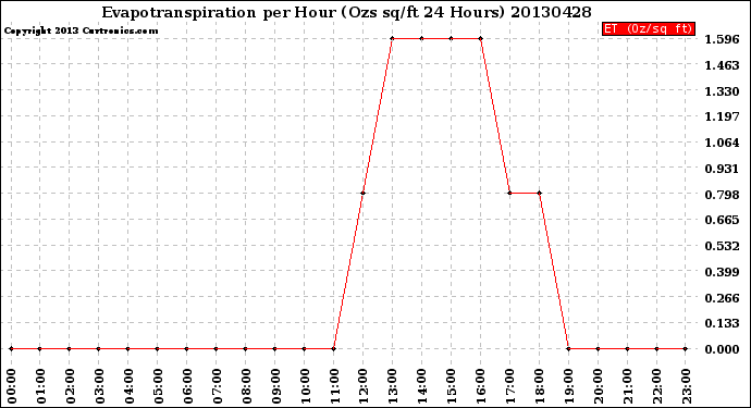 Milwaukee Weather Evapotranspiration<br>per Hour<br>(Ozs sq/ft 24 Hours)