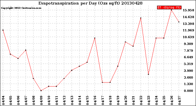 Milwaukee Weather Evapotranspiration<br>per Day (Ozs sq/ft)