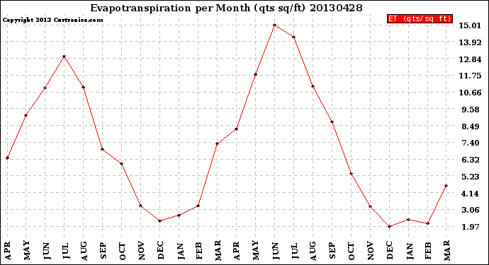 Milwaukee Weather Evapotranspiration<br>per Month (qts sq/ft)