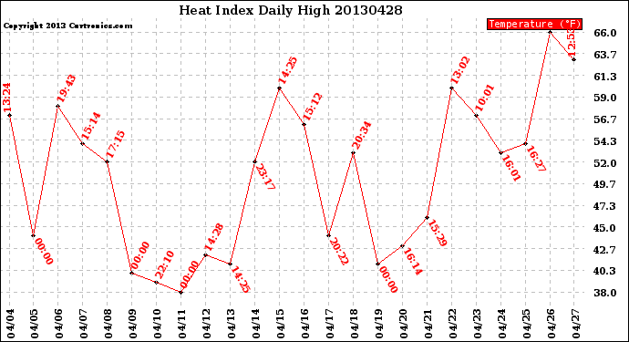 Milwaukee Weather Heat Index<br>Daily High