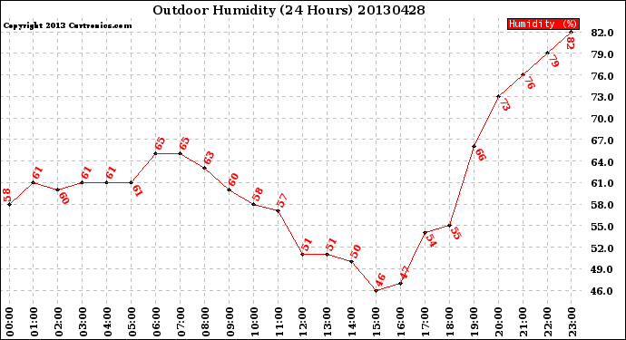 Milwaukee Weather Outdoor Humidity<br>(24 Hours)