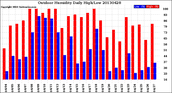 Milwaukee Weather Outdoor Humidity<br>Daily High/Low