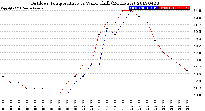 Milwaukee Weather Outdoor Temperature<br>vs Wind Chill<br>(24 Hours)