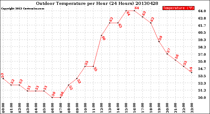 Milwaukee Weather Outdoor Temperature<br>per Hour<br>(24 Hours)