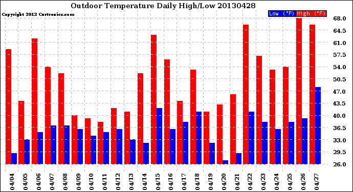 Milwaukee Weather Outdoor Temperature<br>Daily High/Low