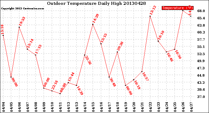 Milwaukee Weather Outdoor Temperature<br>Daily High