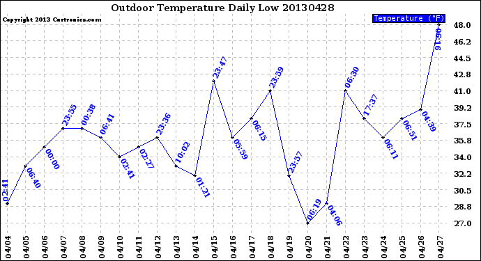 Milwaukee Weather Outdoor Temperature<br>Daily Low