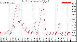 Milwaukee Weather Rain<br>By Day<br>(Inches)