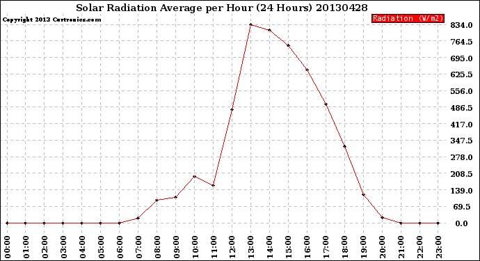 Milwaukee Weather Solar Radiation Average<br>per Hour<br>(24 Hours)