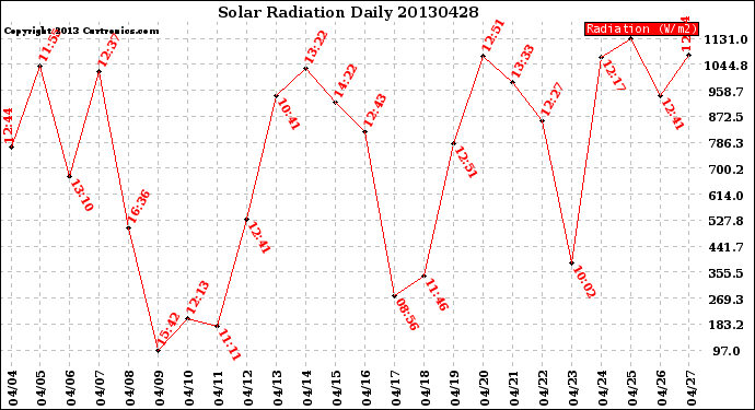 Milwaukee Weather Solar Radiation<br>Daily