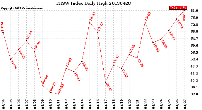 Milwaukee Weather THSW Index<br>Daily High