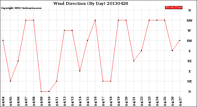 Milwaukee Weather Wind Direction<br>(By Day)