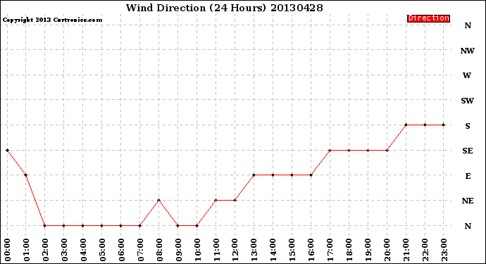 Milwaukee Weather Wind Direction<br>(24 Hours)