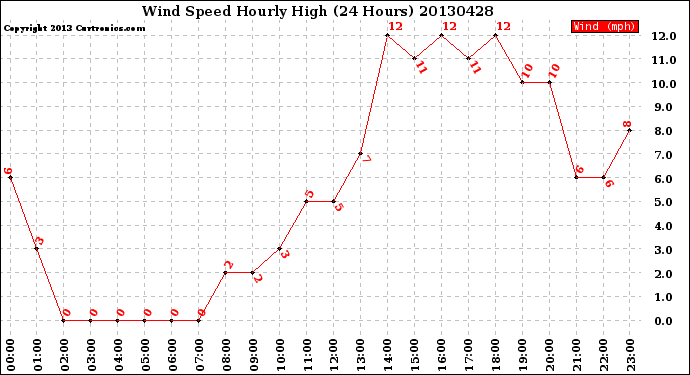 Milwaukee Weather Wind Speed<br>Hourly High<br>(24 Hours)